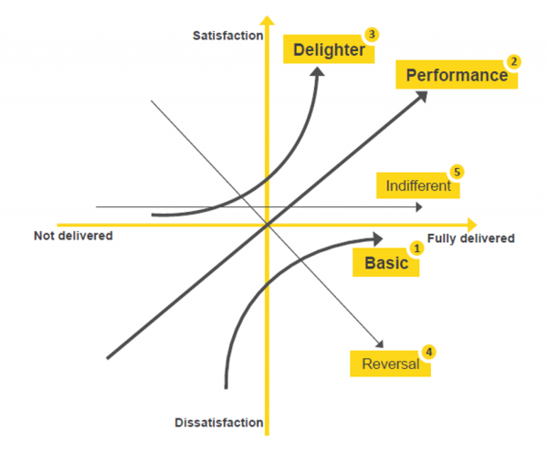 What Is A Kano Diagram