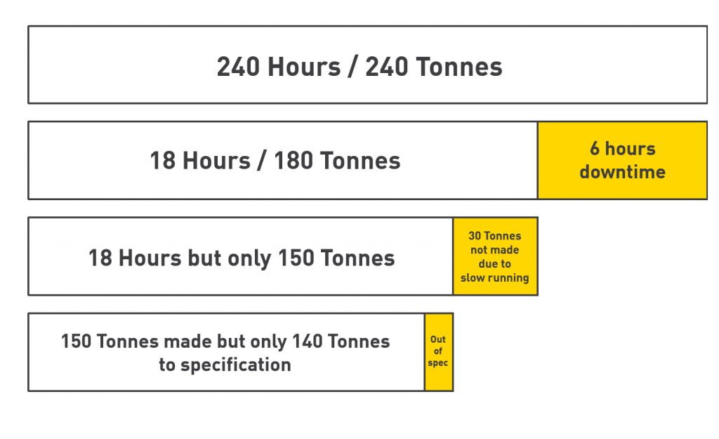 Overall Equipment Effectiveness (OEE)